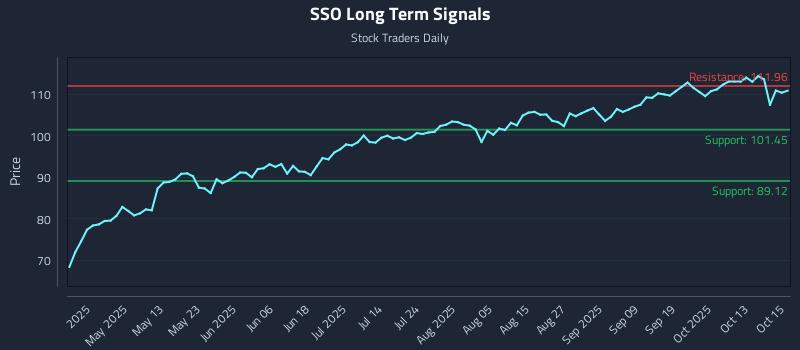SSO Long Term Analysis for October 16 2025 SSO Long Term Analysis for October 16 2025