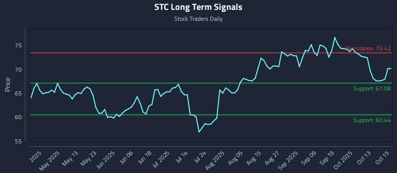 STC Long Term Analysis for October 16 2025