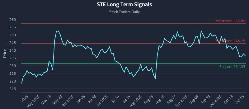 STE Long Term Analysis for October 16 2025 STE Long Term Analysis for October 16 2025