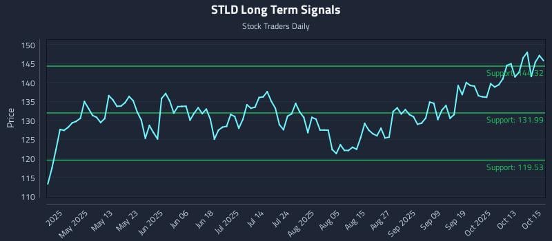 STLD Long Term Analysis for October 16 2025 STLD Long Term Analysis for October 16 2025