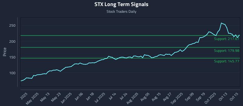 STX Long Term Analysis for October 16 2025 STX Long Term Analysis for October 16 2025