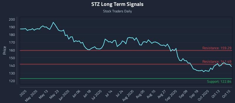 STZ Long Term Analysis for October 16 2025