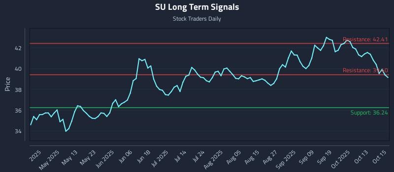 SU Long Term Analysis for October 16 2025 SU Long Term Analysis for October 16 2025