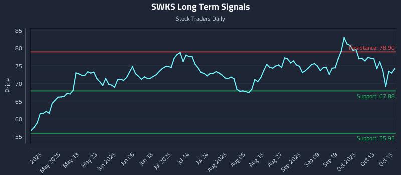 SWKS Long Term Analysis for October 16 2025