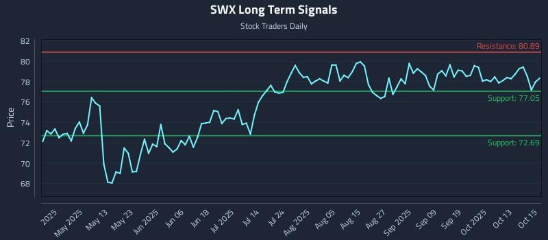 SWX Long Term Analysis for October 16 2025 SWX Long Term Analysis for October 16 2025