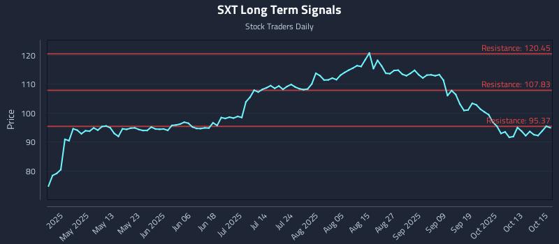 SXT Long Term Analysis for October 16 2025