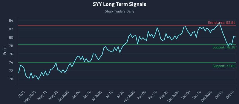 SYY Long Term Analysis for October 16 2025 SYY Long Term Analysis for October 16 2025