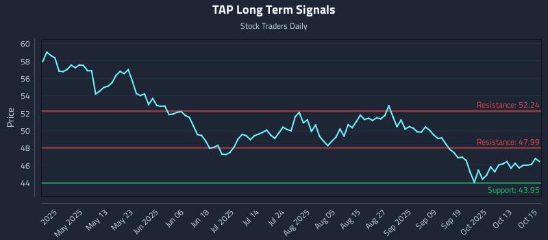 TAP Long Term Analysis for October 16 2025 TAP Long Term Analysis for October 16 2025