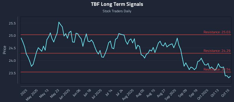 TBF Long Term Analysis for October 16 2025 TBF Long Term Analysis for October 16 2025