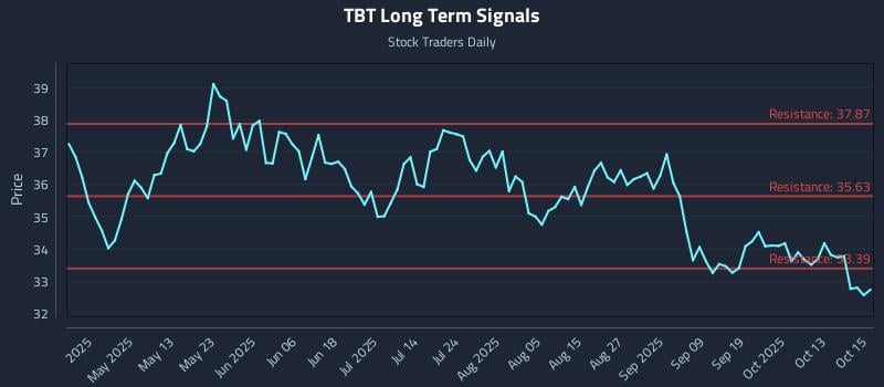 TBT Long Term Analysis for October 16 2025 TBT Long Term Analysis for October 16 2025