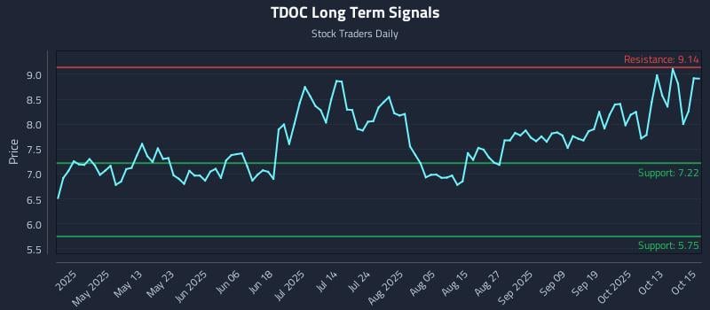 TDOC Long Term Analysis for October 16 2025 TDOC Long Term Analysis for October 16 2025