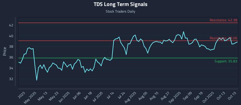 TDS Long Term Analysis for October 16 2025 TDS Long Term Analysis for October 16 2025