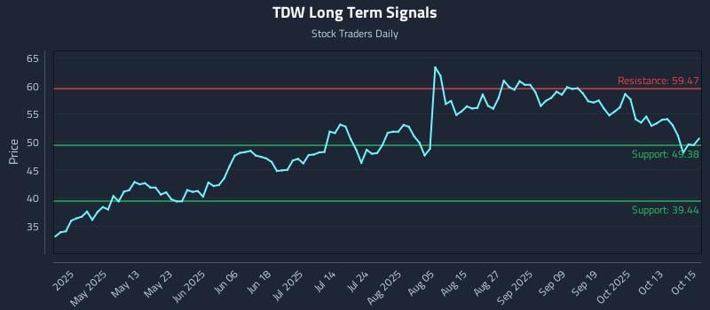 TDW Long Term Analysis for October 16 2025 TDW Long Term Analysis for October 16 2025