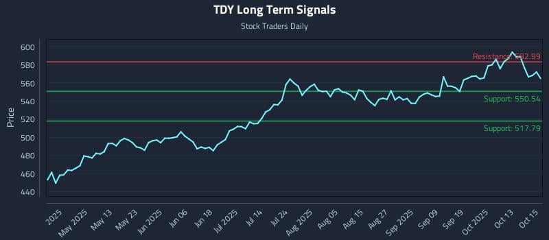TDY Long Term Analysis for October 16 2025 TDY Long Term Analysis for October 16 2025