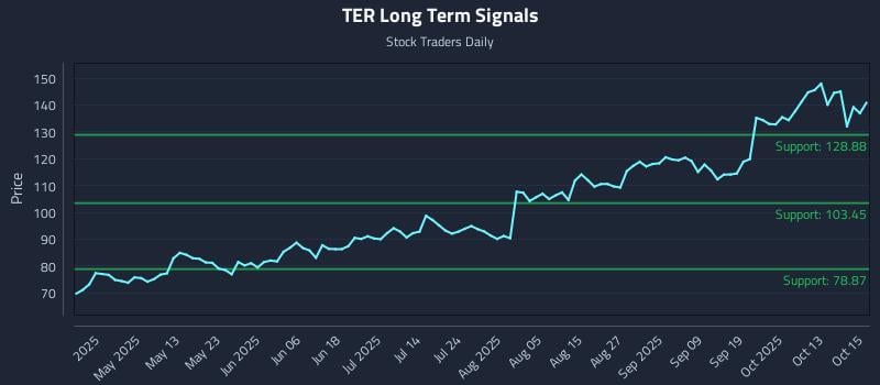 TER Long Term Analysis for October 16 2025 TER Long Term Analysis for October 16 2025