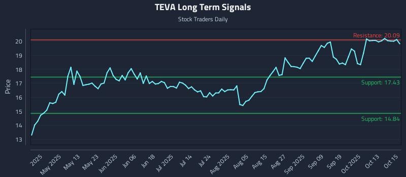 TEVA Long Term Analysis for October 16 2025 TEVA Long Term Analysis for October 16 2025