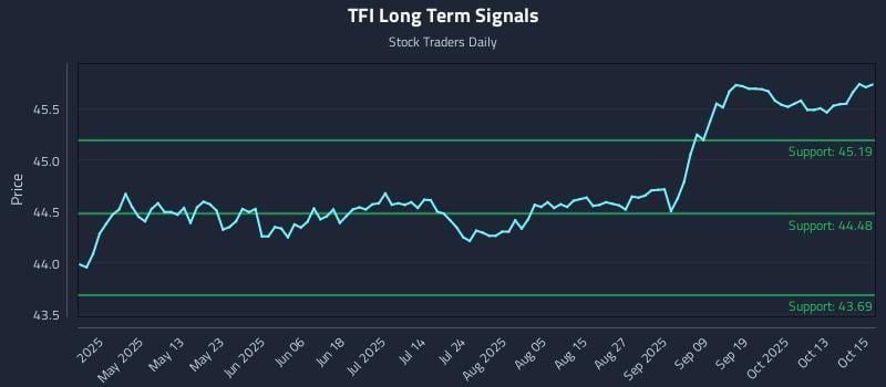 TFI Long Term Analysis for October 16 2025 TFI Long Term Analysis for October 16 2025