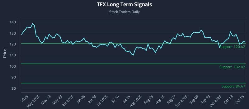 TFX Long Term Analysis for October 16 2025 TFX Long Term Analysis for October 16 2025
