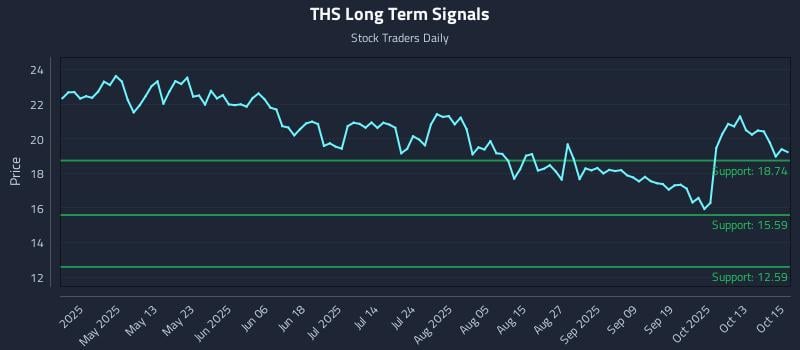 THS Long Term Analysis for October 16 2025 THS Long Term Analysis for October 16 2025