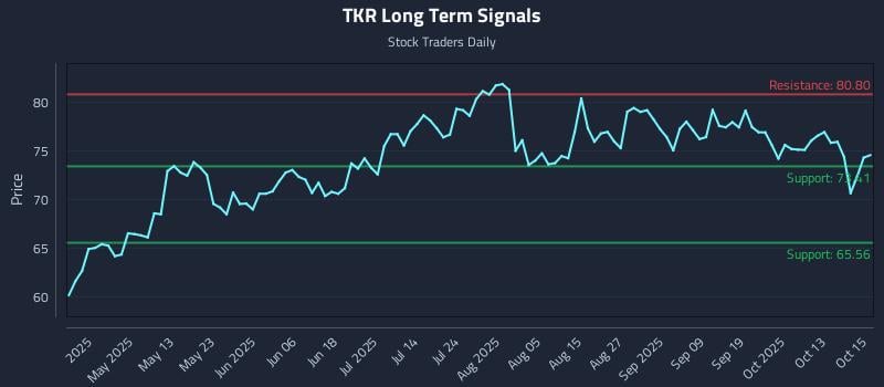 TKR Long Term Analysis for October 16 2025 TKR Long Term Analysis for October 16 2025