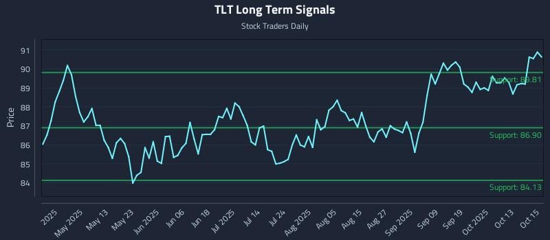 TLT Long Term Analysis for October 16 2025 TLT Long Term Analysis for October 16 2025