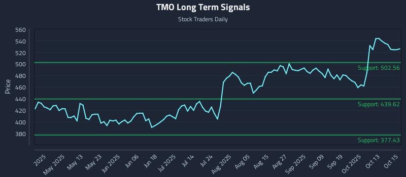 TMO Long Term Analysis for October 16 2025 TMO Long Term Analysis for October 16 2025