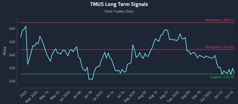 TMUS Long Term Analysis for October 16 2025 TMUS Long Term Analysis for October 16 2025