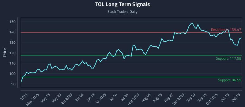 TOL Long Term Analysis for October 16 2025