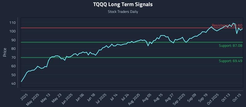 TQQQ Long Term Analysis for October 16 2025