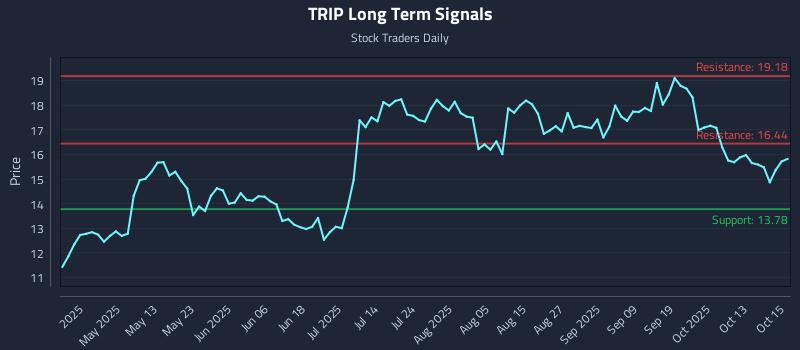TRIP Long Term Analysis for October 16 2025