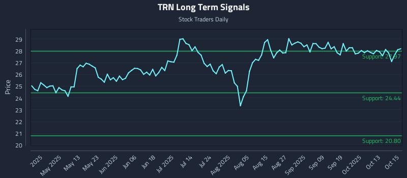 TRN Long Term Analysis for October 16 2025 TRN Long Term Analysis for October 16 2025