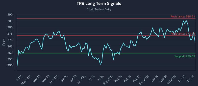TRV Long Term Analysis for October 16 2025 TRV Long Term Analysis for October 16 2025