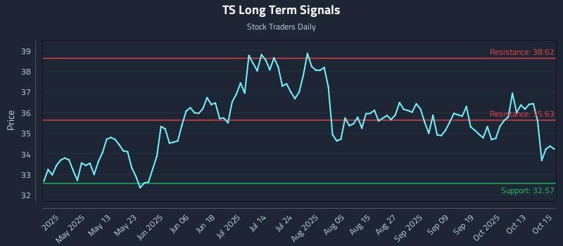 TS Long Term Analysis for October 16 2025 TS Long Term Analysis for October 16 2025