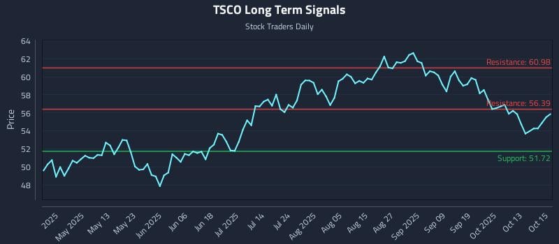 TSCO Long Term Analysis for October 16 2025 TSCO Long Term Analysis for October 16 2025