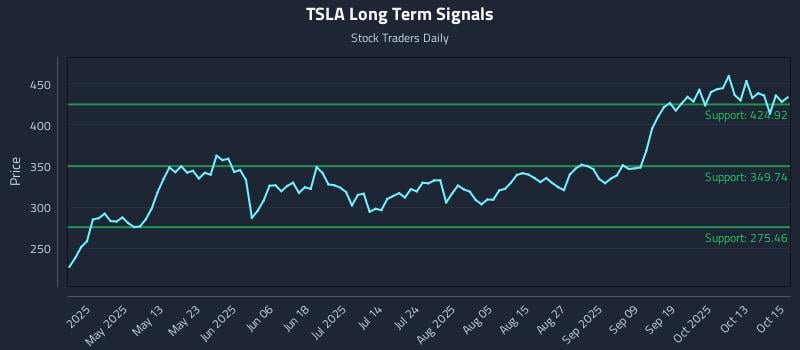 TSLA Long Term Analysis for October 16 2025 TSLA Long Term Analysis for October 16 2025
