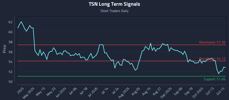 TSN Long Term Analysis for October 16 2025 TSN Long Term Analysis for October 16 2025