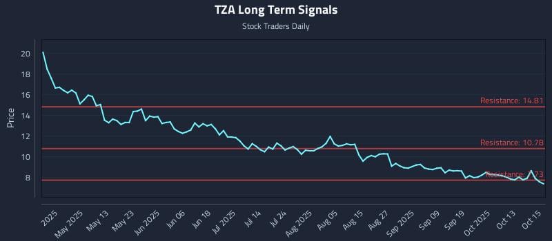 TZA Long Term Analysis for October 16 2025 TZA Long Term Analysis for October 16 2025