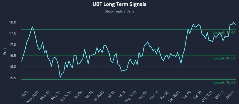 UBT Long Term Analysis for October 16 2025 UBT Long Term Analysis for October 16 2025