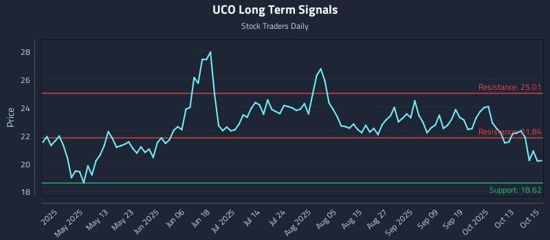 UCO Long Term Analysis for October 16 2025 UCO Long Term Analysis for October 16 2025