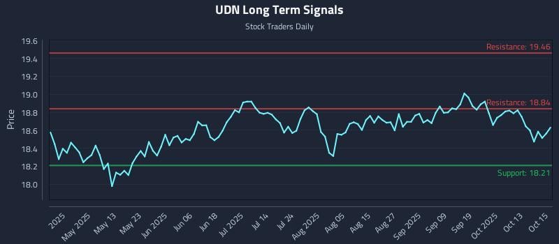 UDN Long Term Analysis for October 16 2025 UDN Long Term Analysis for October 16 2025