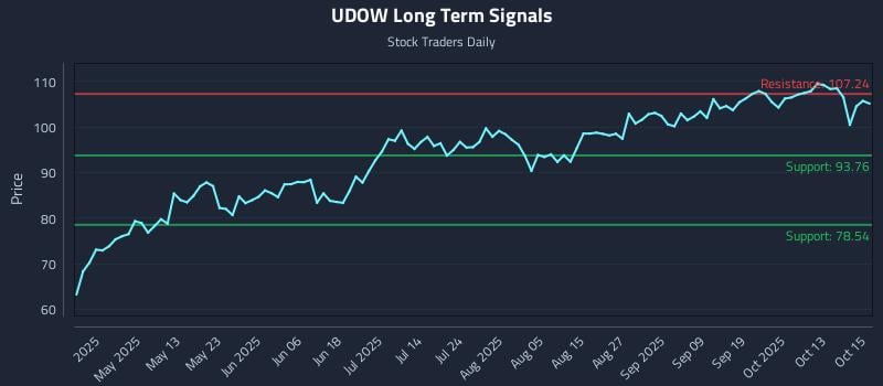 UDOW Long Term Analysis for October 16 2025