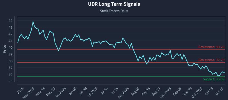 UDR Long Term Analysis for October 16 2025 UDR Long Term Analysis for October 16 2025