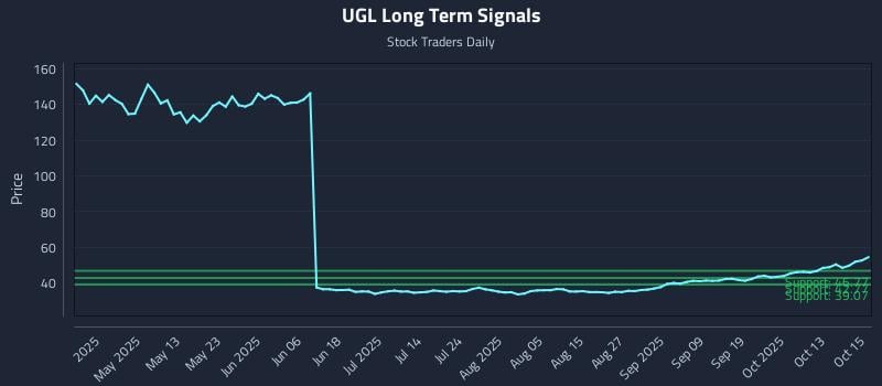 UGL Long Term Analysis for October 16 2025 UGL Long Term Analysis for October 16 2025