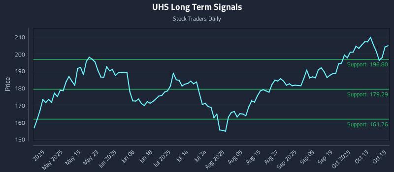 UHS Long Term Analysis for October 16 2025 UHS Long Term Analysis for October 16 2025
