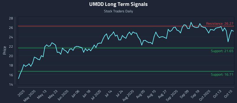 UMDD Long Term Analysis for October 16 2025