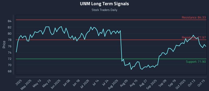UNM Long Term Analysis for October 16 2025 UNM Long Term Analysis for October 16 2025