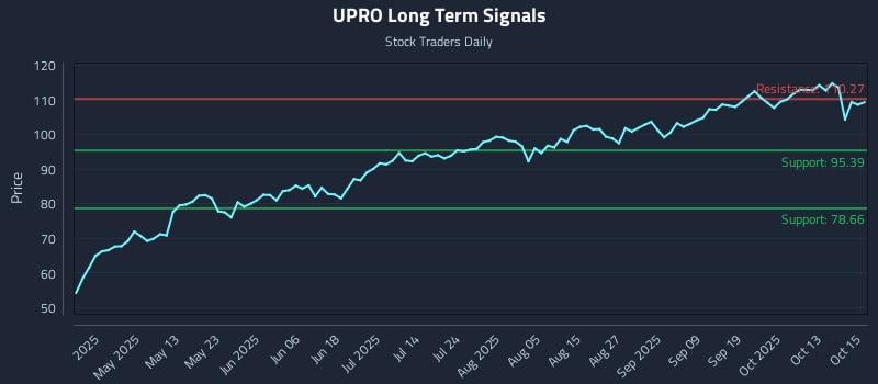 UPRO Long Term Analysis for October 16 2025 UPRO Long Term Analysis for October 16 2025
