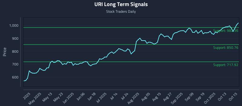 URI Long Term Analysis for October 16 2025 URI Long Term Analysis for October 16 2025