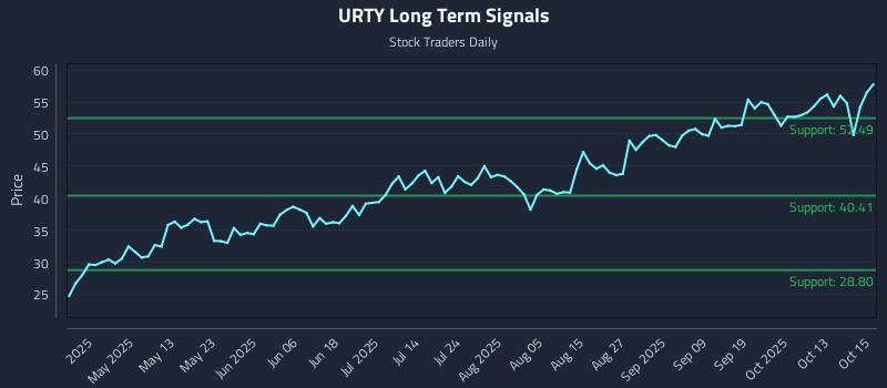 URTY Long Term Analysis for October 16 2025 URTY Long Term Analysis for October 16 2025