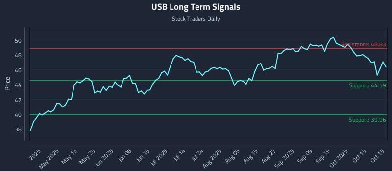 USB Long Term Analysis for October 16 2025 USB Long Term Analysis for October 16 2025